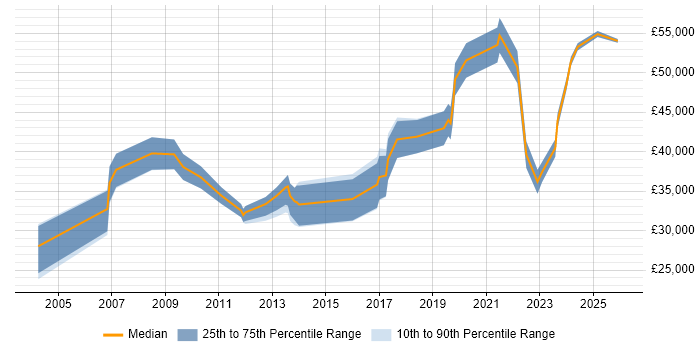 Salary distribution trend for jobs in Belfast citing Data Management