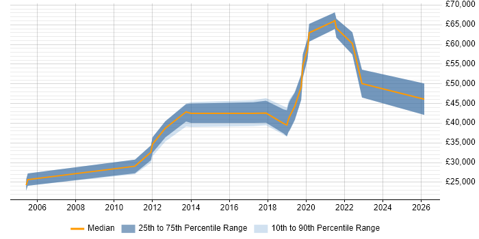 Salary distribution trend for jobs in Belfast citing Data Mining