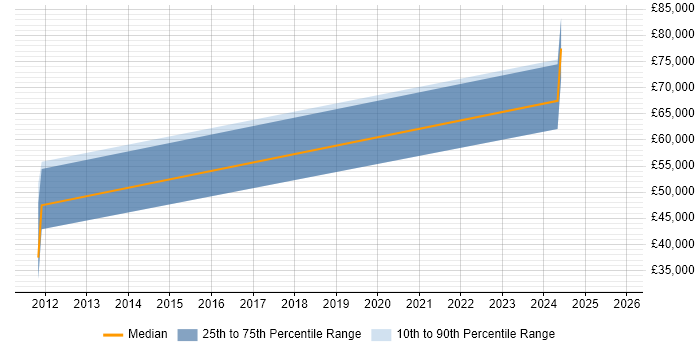 Salary distribution trend for jobs in Belfast citing Data Validation