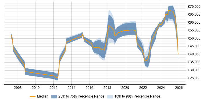 Salary distribution trend for jobs in Belfast citing Decision-Making