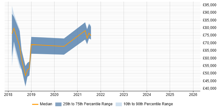 Salary distribution trend for jobs in Belfast citing Deep Learning