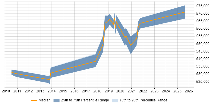 Salary distribution trend for jobs in Belfast citing Deployment Automation