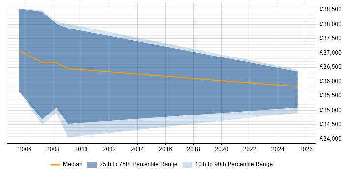 Salary distribution trend for Design Engineer job vacancies in Belfast