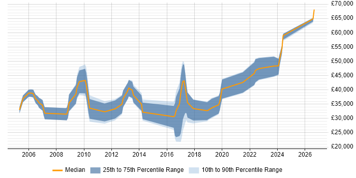 Salary distribution trend for Designer job vacancies in Belfast