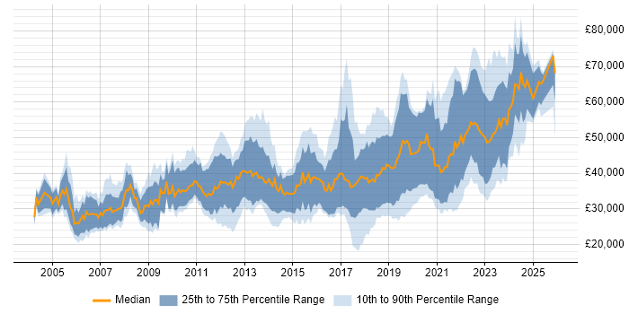 Salary distribution trend for Developer job vacancies in Belfast