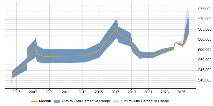 Salary distribution trend for Development Manager job vacancies in Belfast