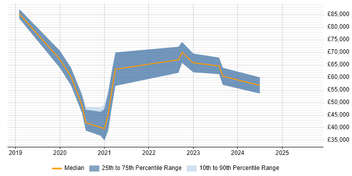 Salary distribution trend for jobs in Belfast citing DevSecOps