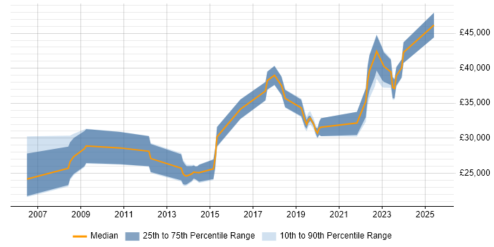 Salary distribution trend for jobs in Belfast citing DHCP Salary distribution trend for jobs in Belfast citing DHCP