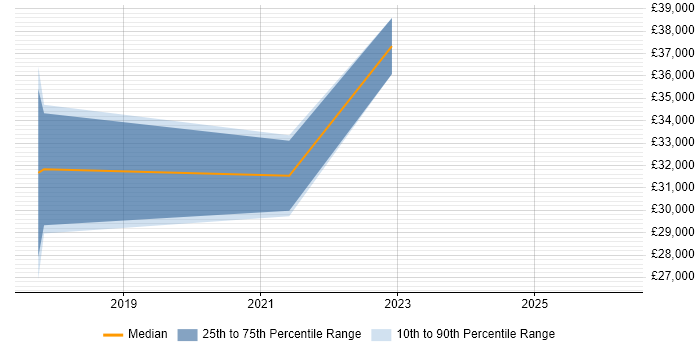 Salary distribution trend for jobs in Belfast citing Digital Forensics