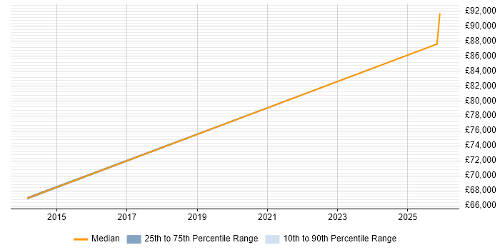 Salary distribution trend for jobs in Belfast citing Digital Innovation