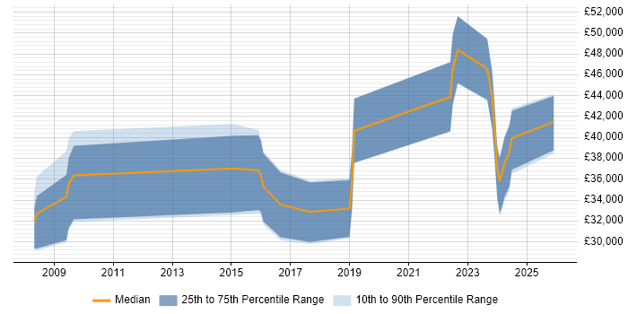 Salary distribution trend for jobs in Belfast citing Digital Marketing