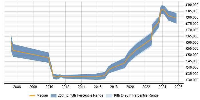 Salary distribution trend for jobs in Belfast citing Distributed Systems