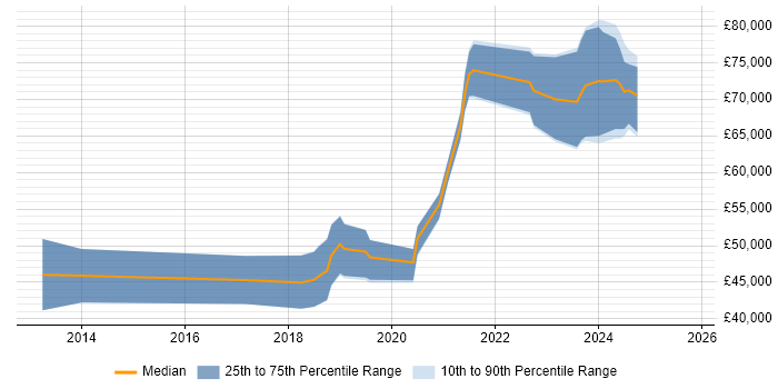 Salary distribution trend for jobs in Belfast citing Django Salary distribution trend for jobs in Belfast citing Django