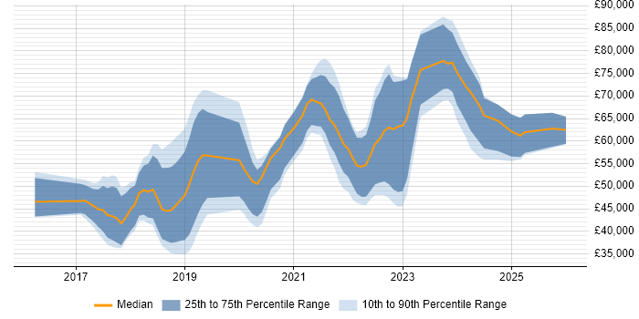 Salary distribution trend for jobs in Belfast citing Docker