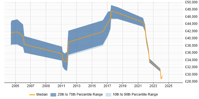 Salary distribution trend for jobs in Belfast citing Document Management
