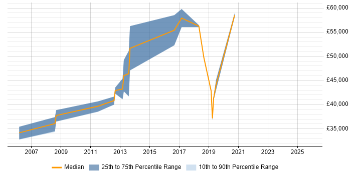 Salary distribution trend for jobs in Belfast citing Documentation Skills