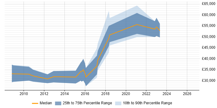 Salary distribution trend for .NET Software Engineer job vacancies in Belfast