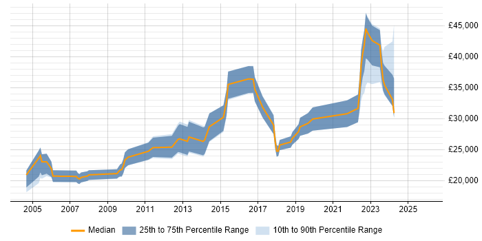 Salary distribution trend for jobs in Belfast citing Driving Licence
