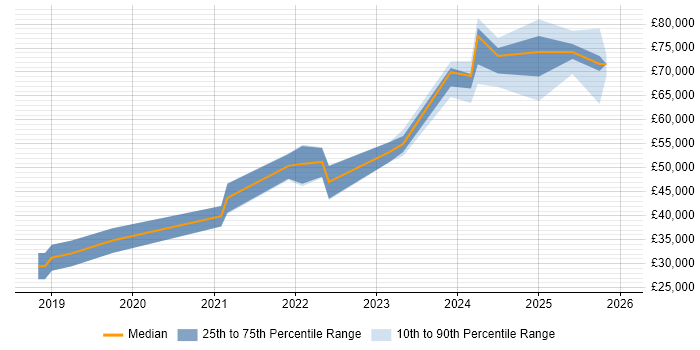 Salary distribution trend for jobs in Belfast citing Dynamics 365