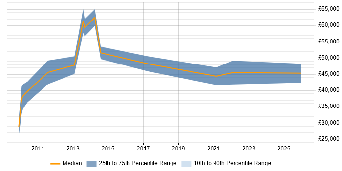 Salary distribution trend for jobs in Belfast citing Dynamics AX