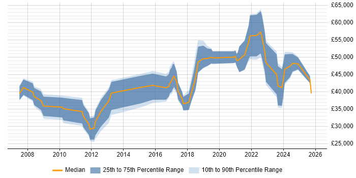 Salary distribution trend for jobs in Belfast citing E-Commerce