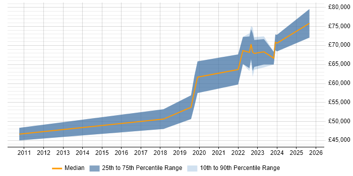 Salary distribution trend for Engineering Manager job vacancies in Belfast