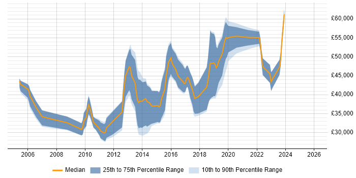 Salary distribution trend for jobs in Belfast citing Enterprise Software