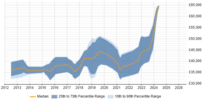 Salary distribution trend for jobs in Belfast citing Entity Framework