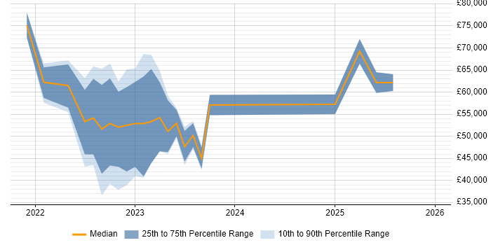 Salary distribution trend for jobs in Belfast citing Entra ID