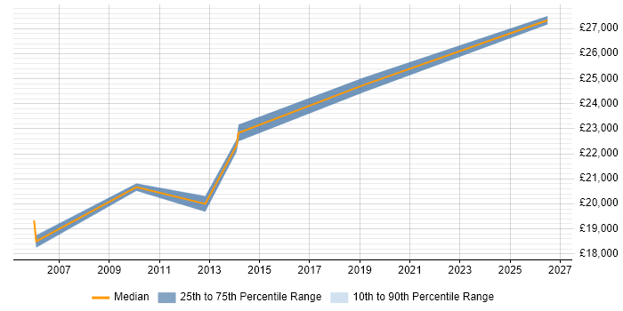 Salary distribution trend for EPoS Engineer job vacancies in Belfast