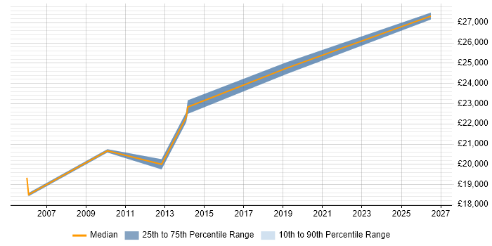 Salary distribution trend for EPoS Field Engineer job vacancies in Belfast