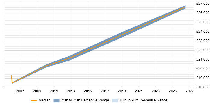 Salary distribution trend for EPoS Field Service Engineer job vacancies in Belfast