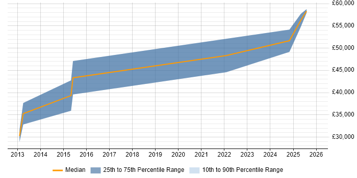 Salary distribution trend for ERP Consultant job vacancies in Belfast