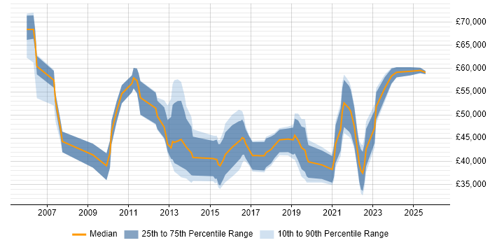 Salary distribution trend for jobs in Belfast citing ERP