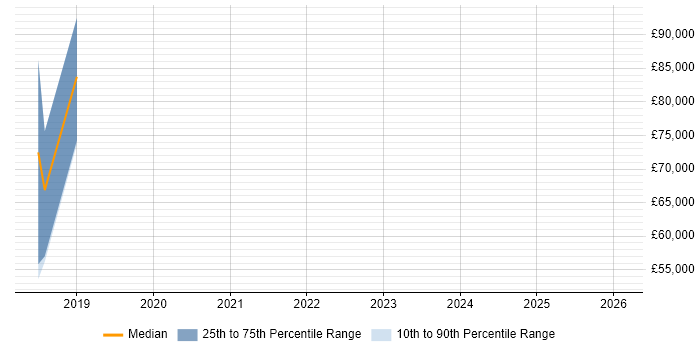 Salary distribution trend for jobs in Belfast citing Facial Recognition