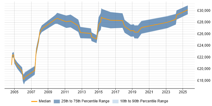 Salary distribution trend for Field Engineer job vacancies in Belfast