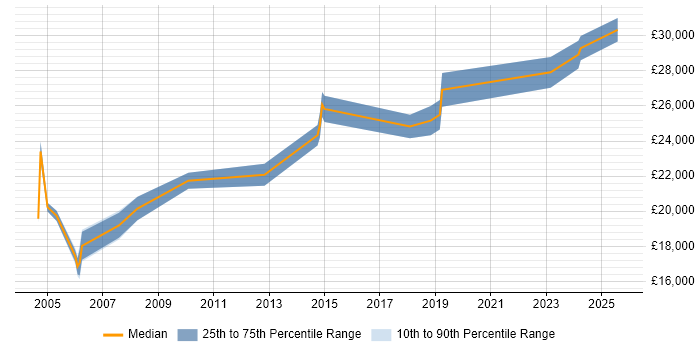 Salary distribution trend for Field Service Engineer job vacancies in Belfast