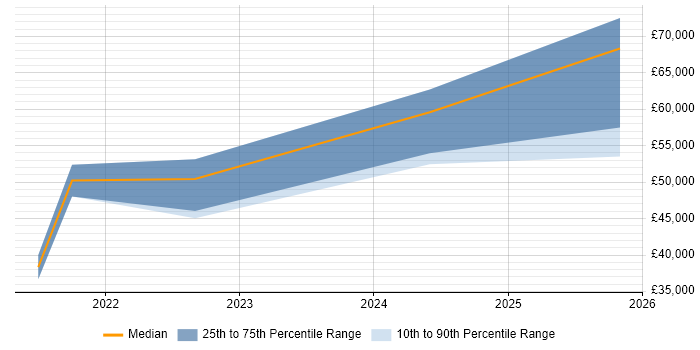 Salary distribution trend for jobs in Belfast citing Figma