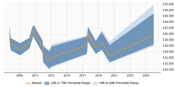 Salary distribution trend for Financial Analyst job vacancies in Belfast