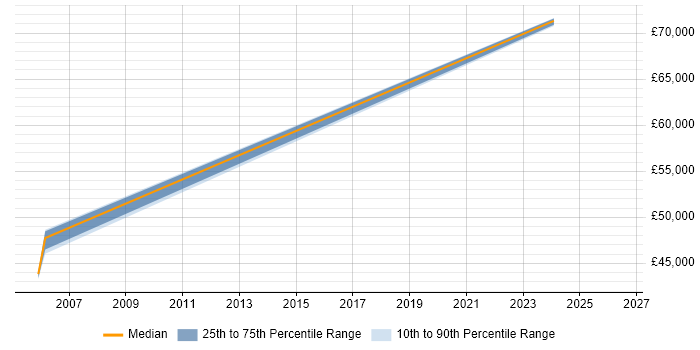 Salary distribution trend for Firewall Engineer job vacancies in Belfast