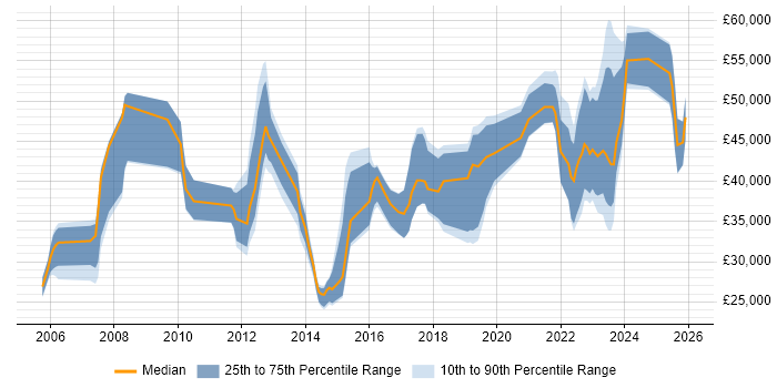 Salary distribution trend for jobs in Belfast citing Firewall