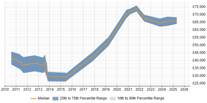 Salary distribution trend for jobs in Belfast citing FIX Protocol