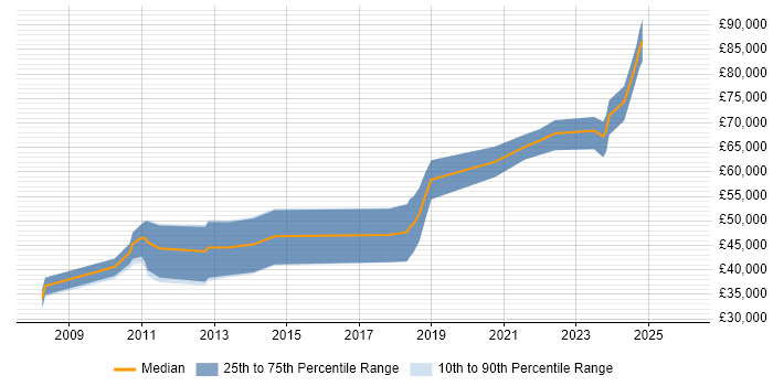 Salary distribution trend for jobs in Belfast citing Foreign Exchange (FX)