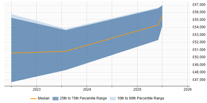 Salary distribution trend for jobs in Belfast citing FortiGate
