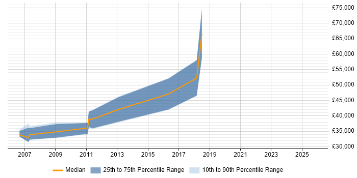 Salary distribution trend for jobs in Belfast citing FPGA