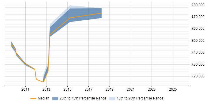 Salary distribution trend for jobs in Belfast citing French Language