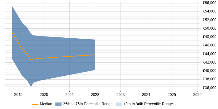 Salary distribution trend for Front-End Engineer (Client-Side Engineer) job vacancies in Belfast