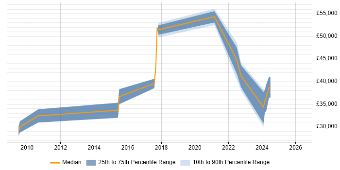 Salary distribution trend for jobs in Belfast citing FTP