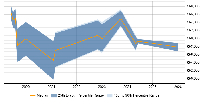 Salary distribution trend for Full-Stack Engineer job vacancies in Belfast