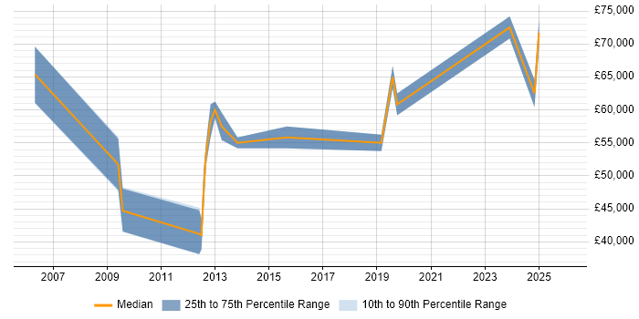 Salary distribution trend for Functional Consultant job vacancies in Belfast